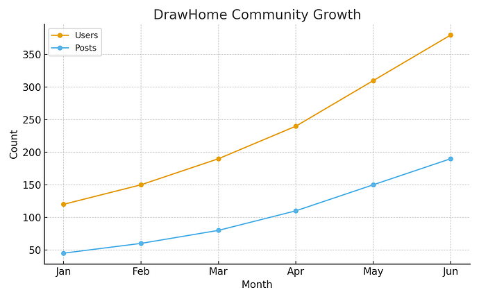 drawhome_community_growth